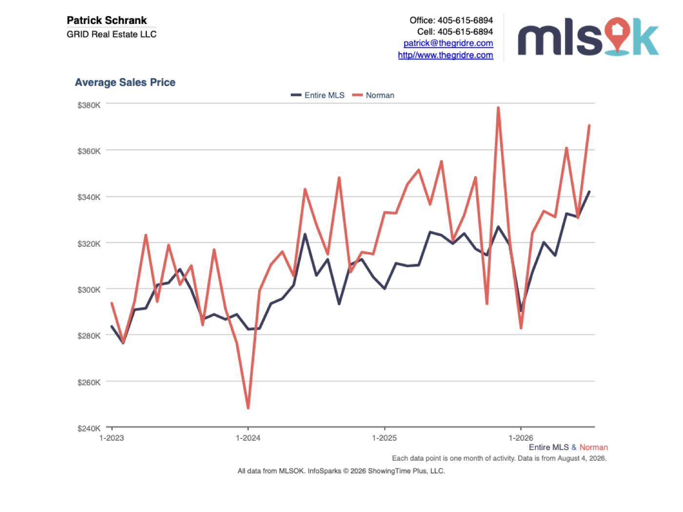 Norman vs. entire MLS average sales price, 2023–2026 (MLSOK)