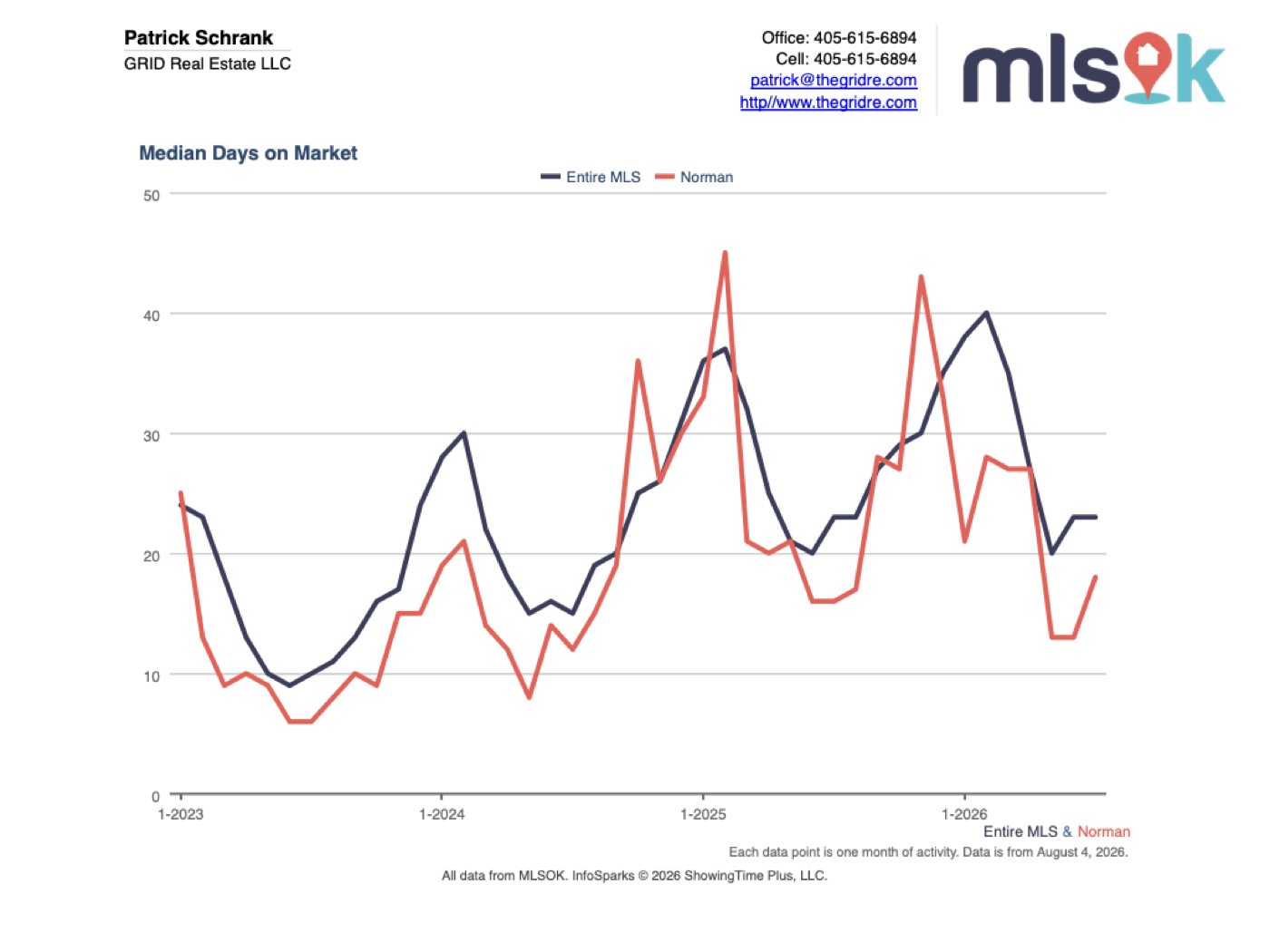 Norman vs. entire MLS median days on market, 2023–2026 (MLSOK)
