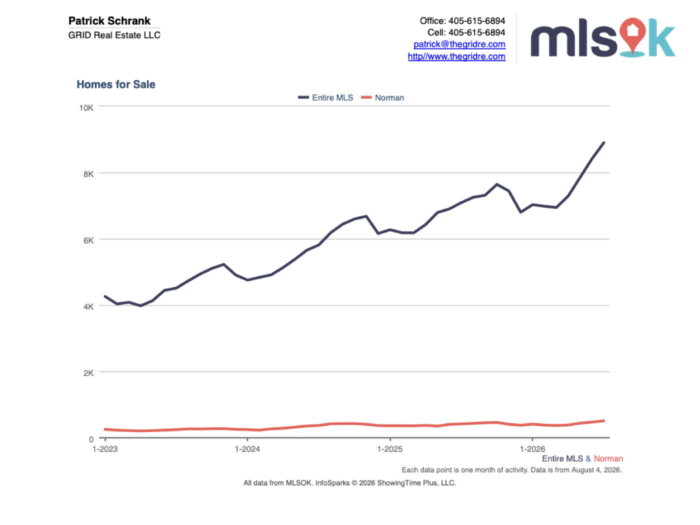 Norman vs. entire MLS homes for sale / active inventory, 2023–2026 (MLSOK)